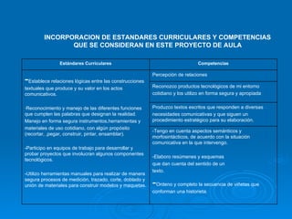 INCORPORACION DE ESTANDARES CURRICULARES Y COMPETENCIAS QUE SE CONSIDERAN EN ESTE PROYECTO DE AULA Estándares Curriculares Competencias - Establece relaciones lógicas entre las construcciones textuales que produce y su valor en los actos comunicativos. Reconocimiento y manejo de las diferentes funciones que cumplen las palabras que designan la realidad. Manejo en forma segura instrumentos,herramientas y materiales de uso cotidiano, con algún propósito (recortar, ,pegar, construir, pintar, ensamblar). -Participo en equipos de trabajo para desarrollar y probar proyectos que involucran algunos componentes tecnológicos. -Utilizo herramientas manuales para realizar de manera segura procesos de medición, trazado, corte, doblado y unión de materiales para construir modelos y maquetas. Percepción de relaciones Reconozco productos tecnológicos de mi entorno cotidiano y los utilizo en forma segura y apropiada Produzco textos escritos que responden a diversas necesidades comunicativas y que siguen un procedimiento estratégico para su elaboración. -Tengo en cuenta aspectos semánticos y morfosintácticos, de acuerdo con la situación comunicativa en la que intervengo. -Elaboro resúmenes y esquemas que dan cuenta del sentido de un texto. - Ordeno y completo la secuencia de viñetas que conforman una historieta. 