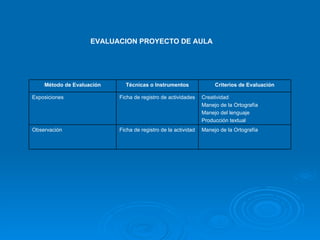 EVALUACION PROYECTO DE AULA  Método de Evaluación Técnicas o Instrumentos Criterios de Evaluación Exposiciones Ficha de registro de actividades Creatividad Manejo de la Ortografía Manejo del lenguaje Producción textual Observación Ficha de registro de la actividad Manejo de la Ortografía 
