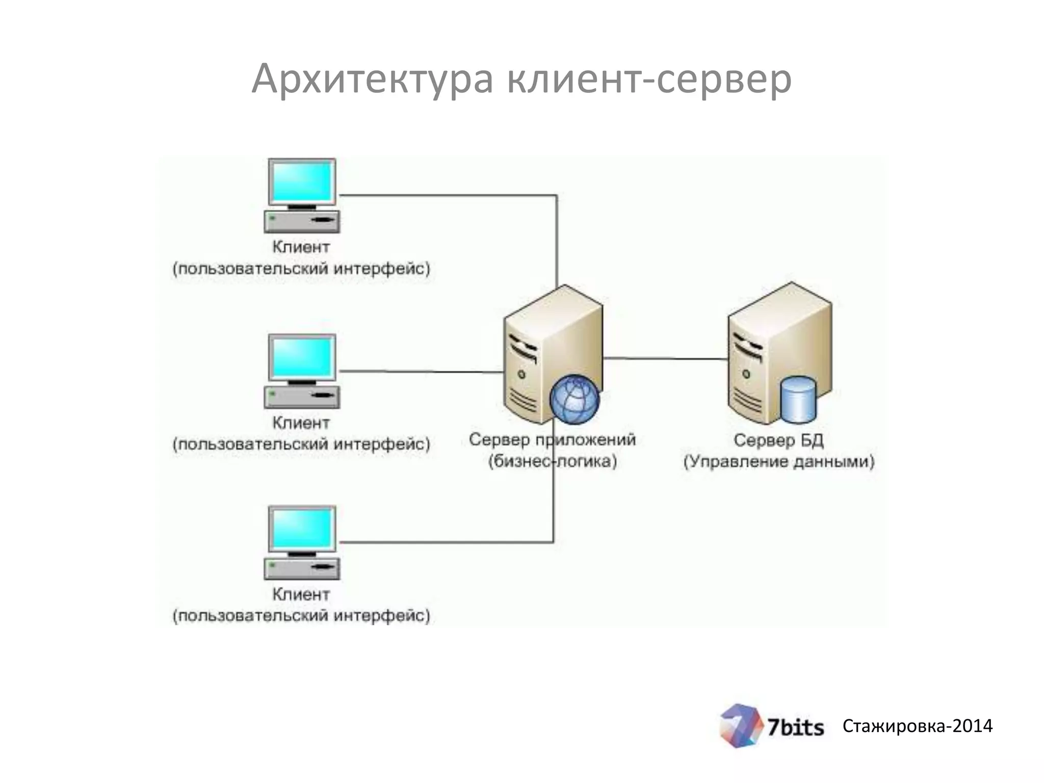 Стажировка-2014
Архитектура клиент-сервер