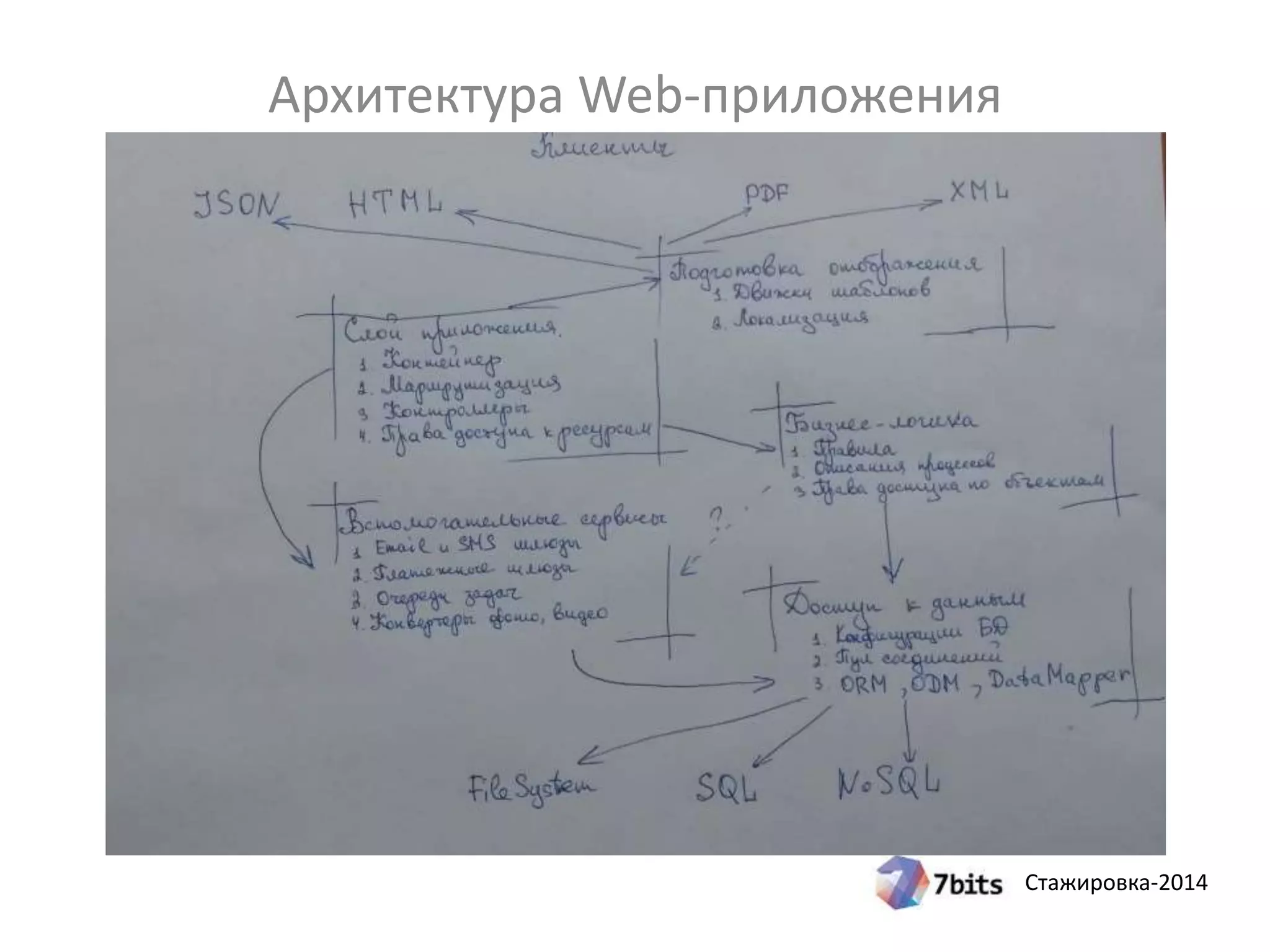 Стажировка-2014
Архитектура Web-приложения