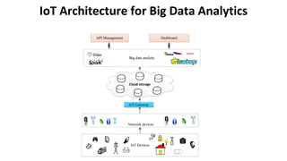 IoT Architecture for Big Data Analytics
 