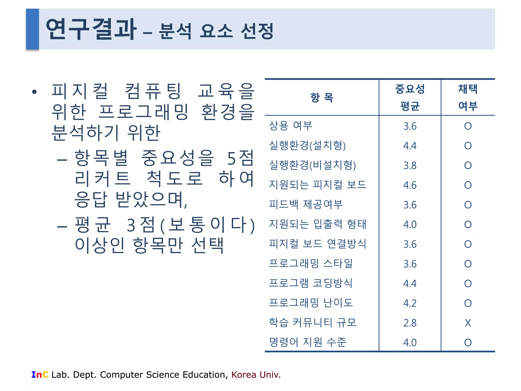 연구결과 – 분석 요소 선정 
• 피 지 컬 컴 퓨 팅 교 육 을 
위한 프로그래밍 환경을 
분석하기 위한 
– 항목별 중요성을 5점 
리 커 트 척 도 로 하 여 
응답 받았으며, 
– 평 균 3 점 ( 보 통 이 다 ) 
이상인 항목만 선택 
InC Lab. Dept. Computer Science Education, Korea Univ. 
항 목 
중요성 
평균 
채택 
여부 
상용 여부 3.6 O 
실행환경(설치형) 4.4 O 
실행환경(비설치형) 3.8 O 
지원되는 피지컬 보드 4.6 O 
피드백 제공여부 3.6 O 
지원되는 입출력 형태 4.0 O 
피지컬 보드 연결방식 3.6 O 
프로그래밍 스타일 3.6 O 
프로그램 코딩방식 4.4 O 
프로그래밍 난이도 4.2 O 
학습 커뮤니티 규모 2.8 X 
명령어 지원 수준 4.0 O 
 