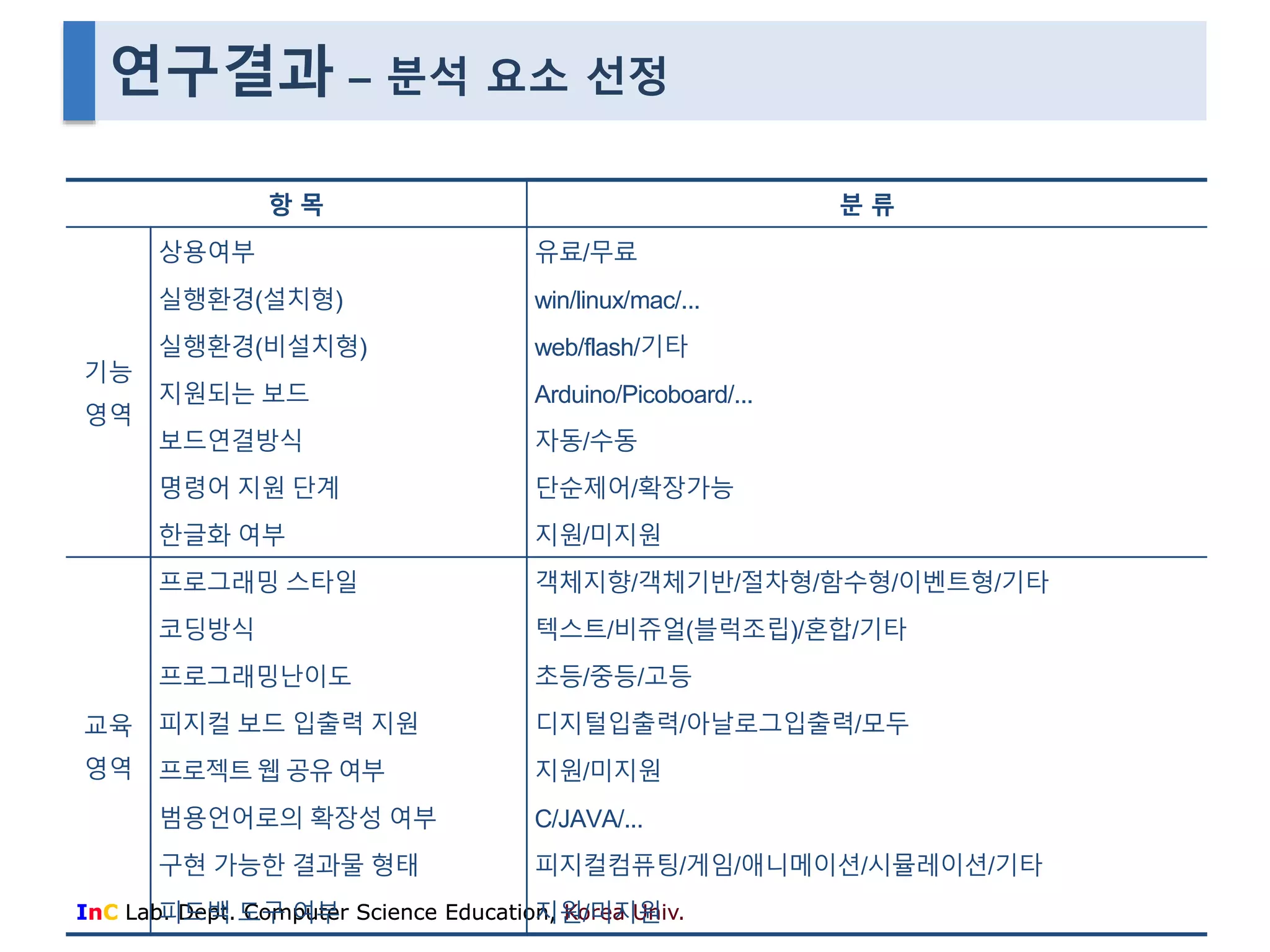 연구결과 – 분석 요소 선정 
항 목 분 류 
기능 
영역 
상용여부 유료/무료 
실행환경(설치형) win/linux/mac/... 
실행환경(비설치형) web/flash/기타 
지원되는 보드 Arduino/Picoboard/... 
보드연결방식 자동/수동 
명령어 지원 단계 단순제어/확장가능 
한글화 여부 지원/미지원 
교육 
영역 
프로그래밍 스타일 객체지향/객체기반/절차형/함수형/이벤트형/기타 
코딩방식 텍스트/비쥬얼(블럭조립)/혼합/기타 
프로그래밍난이도 초등/중등/고등 
피지컬 보드 입출력 지원 디지털입출력/아날로그입출력/모두 
프로젝트 웹 공유 여부 지원/미지원 
범용언어로의 확장성 여부 C/JAVA/... 
구현 가능한 결과물 형태 피지컬컴퓨팅/게임/애니메이션/시뮬레이션/기타 
피드백 도구 여부 지원/미지원 
InC Lab. Dept. Computer Science Education, Korea Univ. 
 