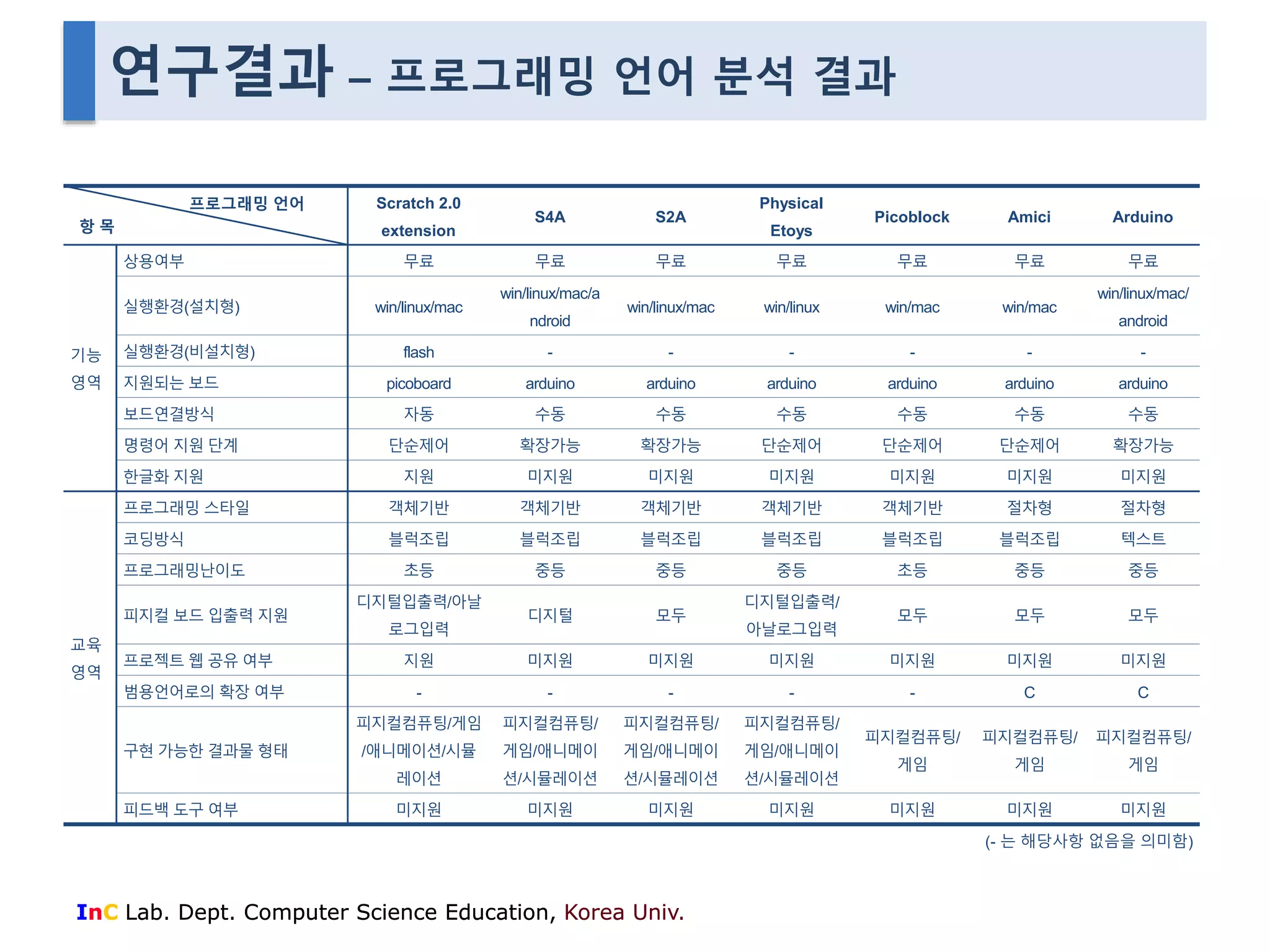 연구결과 – 프로그래밍 언어 분석 결과 
프로그래밍 언어 
항 목 
Scratch 2.0 
extension 
S4A S2A 
InC Lab. Dept. Computer Science Education, Korea Univ. 
Physical 
Etoys 
Picoblock Amici Arduino 
기능 
영역 
상용여부 무료 무료 무료 무료 무료 무료 무료 
실행환경(설치형) win/linux/mac 
win/linux/mac/a 
ndroid 
win/linux/mac win/linux win/mac win/mac 
win/linux/mac/ 
android 
실행환경(비설치형) flash - - - - - - 
지원되는 보드 picoboard arduino arduino arduino arduino arduino arduino 
보드연결방식 자동 수동 수동 수동 수동 수동 수동 
명령어 지원 단계 단순제어 확장가능 확장가능 단순제어 단순제어 단순제어 확장가능 
한글화 지원 지원 미지원 미지원 미지원 미지원 미지원 미지원 
교육 
영역 
프로그래밍 스타일 객체기반 객체기반 객체기반 객체기반 객체기반 절차형 절차형 
코딩방식 블럭조립 블럭조립 블럭조립 블럭조립 블럭조립 블럭조립 텍스트 
프로그래밍난이도 초등 중등 중등 중등 초등 중등 중등 
피지컬 보드 입출력 지원 
디지털입출력/아날 
로그입력 
디지털 모두 
디지털입출력/ 
아날로그입력 
모두 모두 모두 
프로젝트 웹 공유 여부 지원 미지원 미지원 미지원 미지원 미지원 미지원 
범용언어로의 확장 여부 - - - - - C C 
구현 가능한 결과물 형태 
피지컬컴퓨팅/게임 
/애니메이션/시뮬 
레이션 
피지컬컴퓨팅/ 
게임/애니메이 
션/시뮬레이션 
피지컬컴퓨팅/ 
게임/애니메이 
션/시뮬레이션 
피지컬컴퓨팅/ 
게임/애니메이 
션/시뮬레이션 
피지컬컴퓨팅/ 
게임 
피지컬컴퓨팅/ 
게임 
피지컬컴퓨팅/ 
게임 
피드백 도구 여부 미지원 미지원 미지원 미지원 미지원 미지원 미지원 
(- 는 해당사항 없음을 의미함) 
 