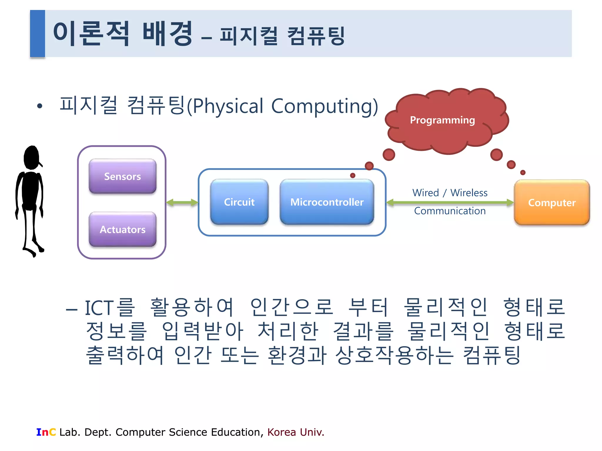 이론적 배경 – 피지컬 컴퓨팅 
• 피지컬 컴퓨팅(Physical Computing) 
Programming 
Circuit Microcontroller Computer 
– ICT를 활용하여 인간으로 부터 물리적인 형태로 
정보를 입력받아 처리한 결과를 물리적인 형태로 
출력하여 인간 또는 환경과 상호작용하는 컴퓨팅 
InC Lab. Dept. Computer Science Education, Korea Univ. 
Wired / Wireless 
Communication 
Sensors 
Actuators 
 