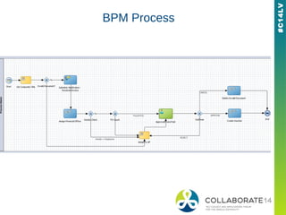#C14LV
BPM Process
 