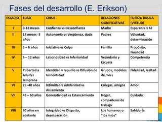 Fases del desarrollo (E. Erikson)
ESTADIO EDAD CRISIS RELACIONES
SIGNIFICATIVAS
FUERZA BÁSICA
(VIRTUD)
I 0-18 meses Confia...