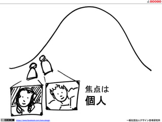 https://www.facebook.com/keio.design              一般社団法人デザイン思考研究所
125
焦点は
個人
 