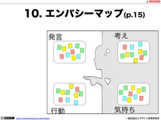 https://www.facebook.com/keio.design              一般社団法人デザイン思考研究所
発言 考え
気持ち行動
10. エンパシーマップ(p.15)
 