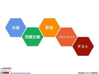 https://www.facebook.com/keio.design              一般社団法人デザイン思考研究所
共感
問題定義
創造
プロトタイプ
テスト
 