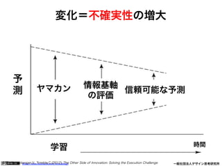 https://www.facebook.com/keio.design              一般社団法人デザイン思考研究所
変化＝不確実性の増大
参照：Govindarajan,V., Trimble,C.(2012) The Other Side of Innovation: Solving the Execution Challenge
学習 時間
予
測 ヤマカン 情報基軸
の評価
信頼可能な予測
 