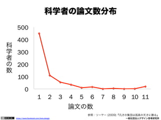https://www.facebook.com/keio.design              一般社団法人デザイン思考研究所
0
100
200
300
400
500
1 2 3 4 5 6 7 8 9 10 11
科学者の論文数分布
論文の数
科
学
者
の
数
参照：ソーヤー (2009)『凡才の集団は孤高の天才に勝る』
 