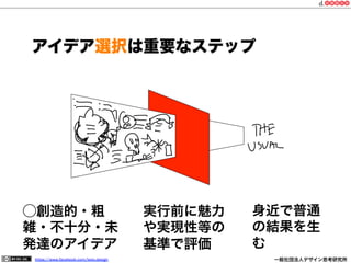 https://www.facebook.com/keio.design              一般社団法人デザイン思考研究所
⃝創造的・粗
雑・不十分・未
発達のアイデア
身近で普通
の結果を生
む
実行前に魅力
や実現性等の
基準で評価
アイデア選択は重要なステップ
 