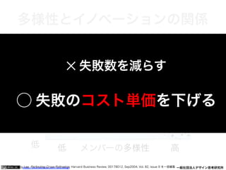 https://www.facebook.com/keio.design              一般社団法人デザイン思考研究所参照：Fleming, Lee, Perfecting Cross-Pollination. Harvard Business Review, 00178012, Sep2004, Vol. 82, issue 9 を一部編集
多様性とイノベーションの関係
高
経
済
的
価
値
低 低 メンバーの多様性 高
✕ 失敗数を減らす
⃝ 失敗のコスト単価を下げる
 