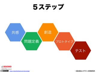 https://www.facebook.com/keio.design              一般社団法人デザイン思考研究所
共感
問題定義
創造
プロトタイプ
テスト
５ステップ
 