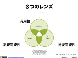 https://www.facebook.com/keio.design              一般社団法人デザイン思考研究所
３つのレンズ
参照：HCD tool kit by IDEO.org
有用性
実現可能性 持続可能性
 