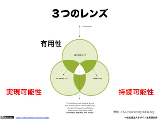 https://www.facebook.com/keio.design              一般社団法人デザイン思考研究所
３つのレンズ
参照：HCD tool kit by IDEO.org
有用性
実現可能性 持続可能性
 