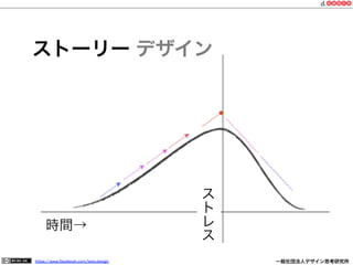 https://www.facebook.com/keio.design              一般社団法人デザイン思考研究所
ストーリー デザイン
時間→
ス
ト
レ
ス
 