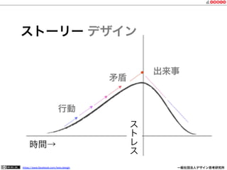 https://www.facebook.com/keio.design              一般社団法人デザイン思考研究所
ストーリー デザイン
時間→
行動
矛盾
出来事
ス
ト
レ
ス
 
