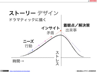 https://www.facebook.com/keio.design              一般社団法人デザイン思考研究所
ストーリー デザイン
時間→
行動
矛盾
出来事
ニーズ
インサイト
ドラマティックに描く
着眼点／解決策
ス
ト
レ
ス
 