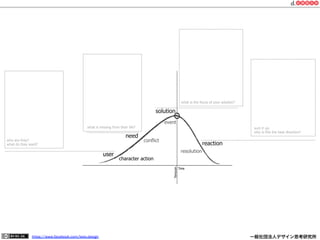 https://www.facebook.com/keio.design              一般社団法人デザイン思考研究所
character action
conflict
event
resolution
reaction
user
need
solution
what is the focus of your solution?
what is missing from their life?
who are they?
what do they want?
sum it up.
why is this the best direction?
 