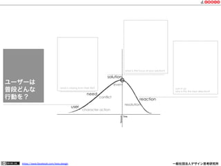 https://www.facebook.com/keio.design              一般社団法人デザイン思考研究所
character action
conflict
event
resolution
reaction
user
need
solution
what is the focus of your solution?
what is missing from their life? sum it up.
why is this the best direction?
ユーザーは
普段どんな
行動を？
 