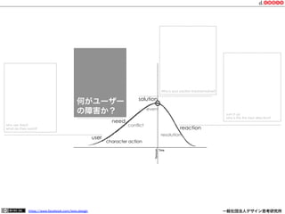 https://www.facebook.com/keio.design              一般社団法人デザイン思考研究所
character action
conflict
event
resolution
reaction
user
need
solution
Why is your solution transformative?
who are they?
what do they want?
sum it up.
why is this the best direction?
何がユーザー
の障害か？
 