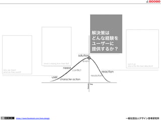 https://www.facebook.com/keio.design              一般社団法人デザイン思考研究所
character action
conflict
event
resolution
reaction
user
need
solution
what is missing from their life?
who are they?
what do they want?
sum it up.
why is this the best direction?
解決策は
どんな経験を
ユーザーに
提供するか？
 
