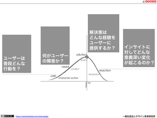 https://www.facebook.com/keio.design              一般社団法人デザイン思考研究所
character action
conflict
event
resolution
reaction
user
need
solution
who are they?
what do they want?
what is missing from their life?
Why is your solution transformative?
インサイトに
対してどんな
意義深い変化
が起こるのか？
解決策は
どんな経験を
ユーザーに
提供するか？
何がユーザー
の障害か？
ユーザーは
普段どんな
行動を？
 