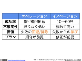 https://www.facebook.com/keio.design              一般社団法人デザイン思考研究所
オペレーション イノベーション
成功率 99.99966％ 10∼60％
不確実性 限りなく低い 極めて高い
価値 失敗の回避/排除 失敗からの学び
プラン 順守が前提 修正が前提
参照：小林三郎(2012); Govindarajan,V., Trimble,C.(2012) ; Judson et al. (2006)
 