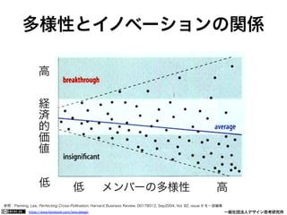 https://www.facebook.com/keio.design              一般社団法人デザイン思考研究所
参照：Fleming, Lee, Perfecting Cross-Pollination. Harvard Business Review, 00178012, Sep2004, Vol. 82, issue 9 を一部編集
多様性とイノベーションの関係
高
経
済
的
価
値
低 低 メンバーの多様性 高
 