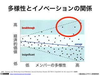 https://www.facebook.com/keio.design              一般社団法人デザイン思考研究所
参照：Fleming, Lee, Perfecting Cross-Pollination. Harvard Business Review, 00178012, Sep2004, Vol. 82, issue 9 を一部編集
多様性とイノベーションの関係
高
経
済
的
価
値
低 低 メンバーの多様性 高
 
