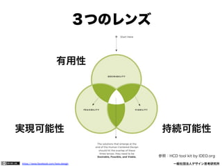 https://www.facebook.com/keio.design              一般社団法人デザイン思考研究所
３つのレンズ
参照：HCD tool kit by IDEO.org
有用性
実現可能性 持続可能性
 