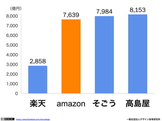 https://www.facebook.com/keio.design              一般社団法人デザイン思考研究所
2,858
7,639
7,984 8,153
0
1,000
2,000
3,000
4,000
5,000
6,000
7,000
8,000
楽天 amazon そごう 高島屋
（億円）
 