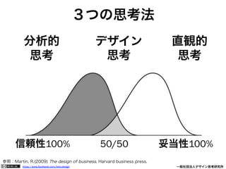 https://www.facebook.com/keio.design              一般社団法人デザイン思考研究所
３つの思考法
デザイン
思考
分析的
思考
直観的
思考
信頼性100%   50/50   妥当性100%
参照：Martin, R.(2009) The design of business, Harvard business press.
 
