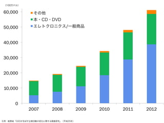 0
10,000
20,000
30,000
40,000
50,000
60,000
2007 2008 2009 2010 2011 2012
その他
本・CD・DVD
エレトクロニクス/一般商品
引用：総務省「O2Oが及ぼす企業活動の変化に関する調査研究」（平成25年）
（100万ドル）
 