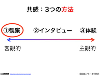 https://www.facebook.com/keio.design              一般社団法人デザイン思考研究所
共感：3つの方法
客観的    主観的
①観察  ②インタビュー ③体験
 