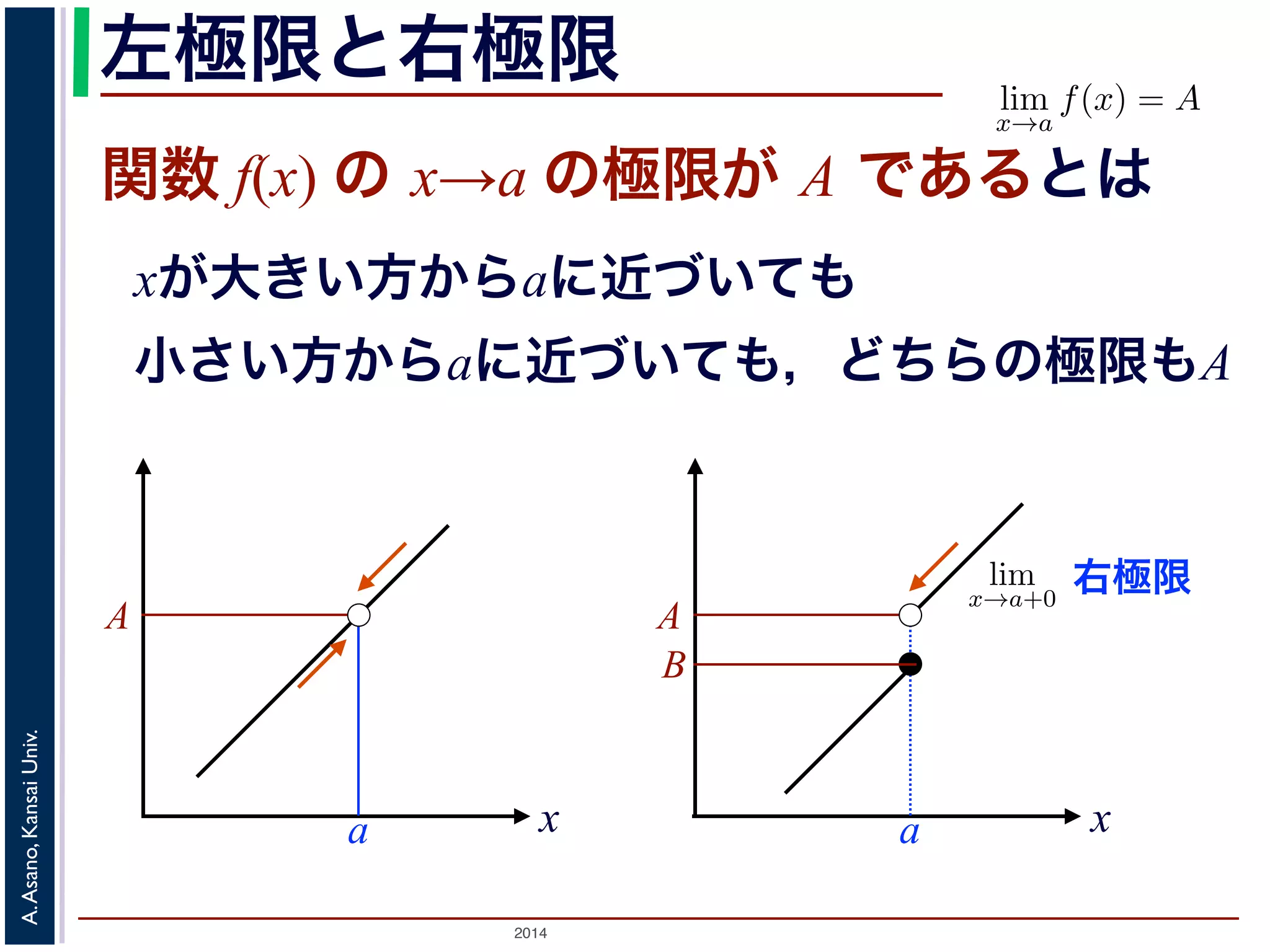 左極限と右極限 
xが大きい方からaに近づいても 
小さい方からaに近づいても，どちらの極限もA 
2: 同じεに対しても，必要な「なお，関数の極限については「上のことがx がa にどの件がついています。「方向」の違いとは，例えばx がa よに近づくのか，という違いです。前者の場合のみ得られるを右極限といい，それぞれlim 
"ε > 0, ∃δ > 0; 0 < |x − a| < δ となります。さらに，関数f(x) が区間I のどの点でも連右2014 A. Asano, Kansai Univ. 
ここまでに述べたlim 
x→a 
f(x) = A であどんなに小さx とa の隔たf(x) とA のこれを，数学の表現と書きます。この表この定義で，最初けであってあくまでとしているのは，収2ε-関数 f(x) の x→a の極限が A であるとは 
A 
A 
B 
x 
N x 
論法もε-δ論a 
a 
浅野　晃／応用数学（解析δ 異図, lim 
x→a+0 
x→a−0 
極限 
と書きます。 
関数の連続性と一様連続性 
関数f(x) のx → a の極限がf(a) であるとき，f(x) はくと 
 