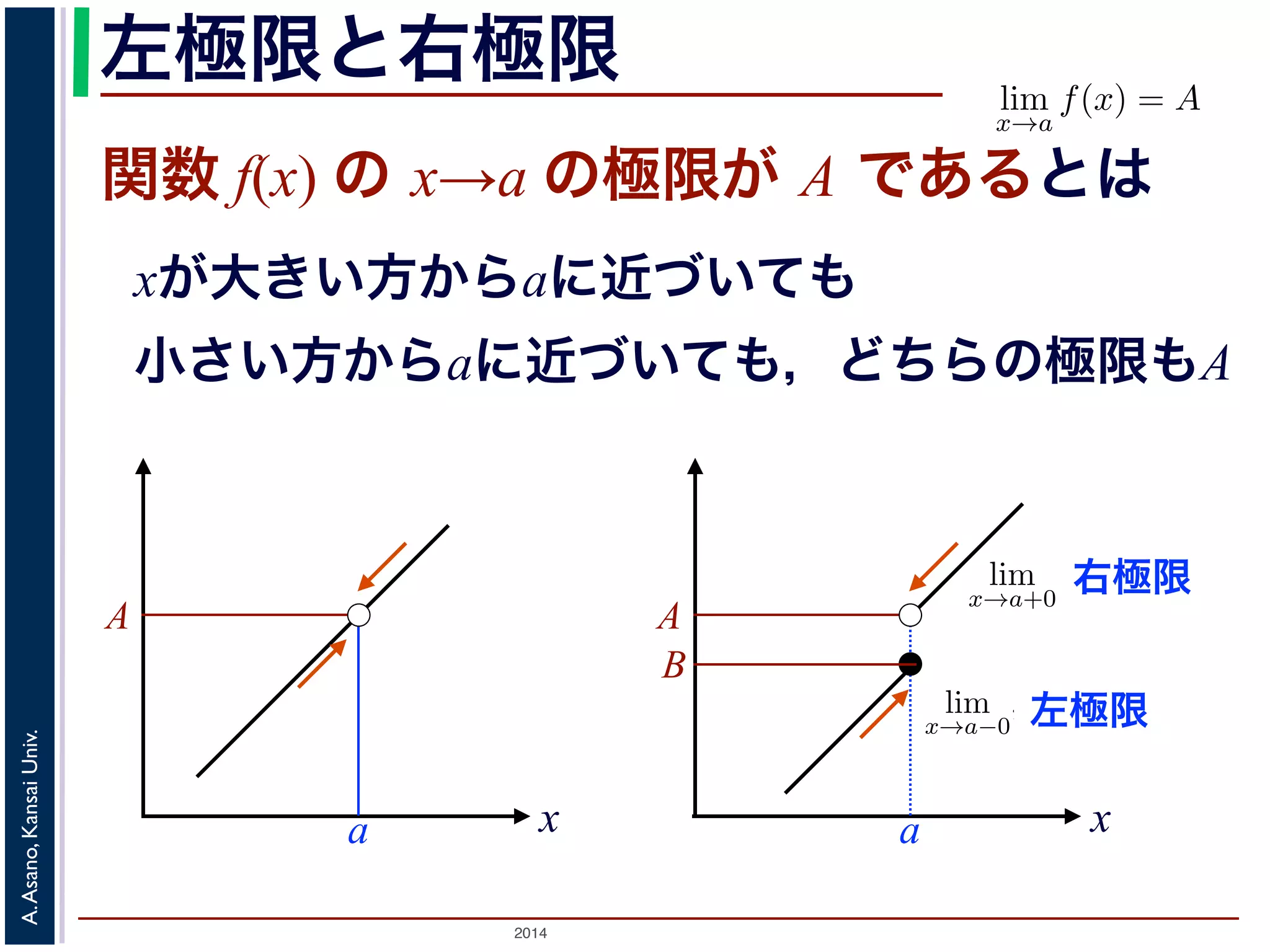 左極限と右極限 
xが大きい方からaに近づいても 
小さい方からaに近づいても，どちらの極限もA 
2: 同じεに対しても，必要な「なお，関数の極限については「上のことがx がa にどの件がついています。「方向」の違いとは，例えばx がa よに近づくのか，という違いです。前者の場合のみ得られるを右極限といい，それぞれlim 
2: 同じεに対しても，必要なお，関数の極限については「上のことがx がa に件がついています。「方向」の違いとは，例えばx がに近づくのか，という違いです。前者の場合のみ得らを右極限といい，それぞれlim 
, lim 
右極限 
x→a+0 
"ε > 0, ∃δ > 0; 0 < |x − a| < δ となります。さらに，関数f(x) が区間I のどの点でも連と書きます関数の連続性と一様連続性 
関数f(x) のx → a の極限がf(a) であるとき，f(くと 
2014 A. Asano, Kansai Univ. 
ここまでに述べたlim 
x→a 
f(x) = A であどんなに小さx とa の隔たf(x) とA のこれを，数学の表現と書きます。この表この定義で，最初けであってあくまでとしているのは，収2ε-関数 f(x) の x→a の極限が A であるとは 
A 
A 
B 
, lim 
x→a+0 
x 
N x 
論法もε-δ論a 
a 
浅野　晃／応用数学（解析ε 
δ 図x→a−0 
左極限 
δ 異図x→a−0 
と書きます。 
関数の連続性と一様連続性 
関数f(x) のx → a の極限がf(a) であるとき，f(x) はくと 
 