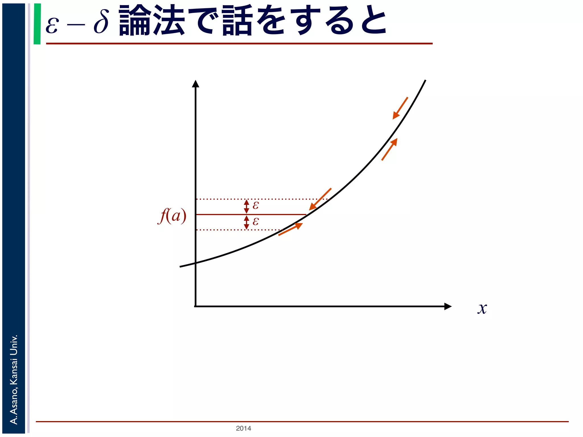 ε – δ 論法で話をすると 
2014 A. Asano, Kansai Univ. 
x 
f(a) εε 
 