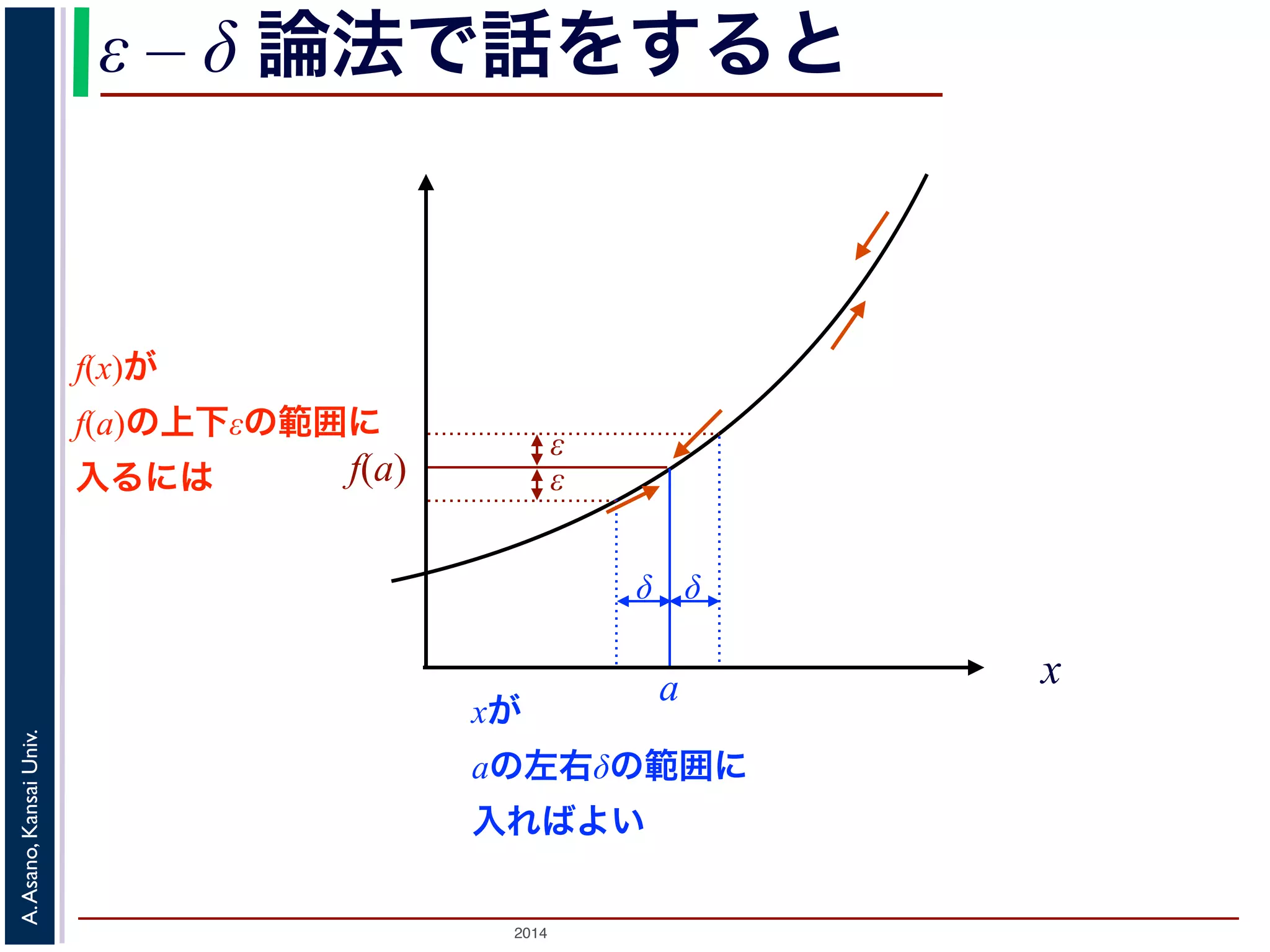 ε – δ 論法で話をすると 
f(a) εε 
2014 A. Asano, Kansai Univ. 
x 
f(x)が 
f(a)の上下εの範囲に 
入るには 
δ δ 
a 
xが 
aの左右δの範囲に 
入ればよい 
 