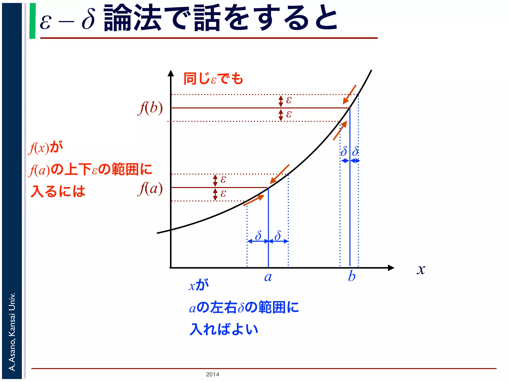 ε – δ 論法で話をすると 
f(a) εε 
2014 A. Asano, Kansai Univ. 
x 
εε 
f(b) 
f(x)が 
f(a)の上下εの範囲に 
入るには 
δ δ 
a 
xが 
aの左右δの範囲に 
入ればよい 
δ δ 
b 
同じεでも 
 