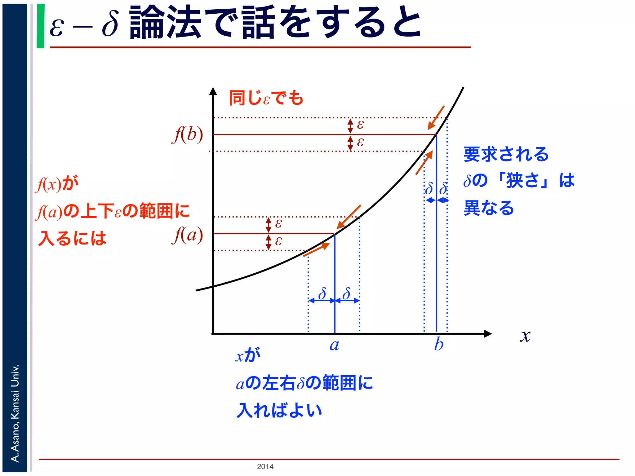 ε – δ 論法で話をすると 
f(a) εε 
2014 A. Asano, Kansai Univ. 
x 
εε 
f(b) 
f(x)が 
f(a)の上下εの範囲に 
入るには 
δ δ 
a 
xが 
aの左右δの範囲に 
入ればよい 
δ δ 
b 
同じεでも 
要求される 
δの「狭さ」は 
異なる 
 