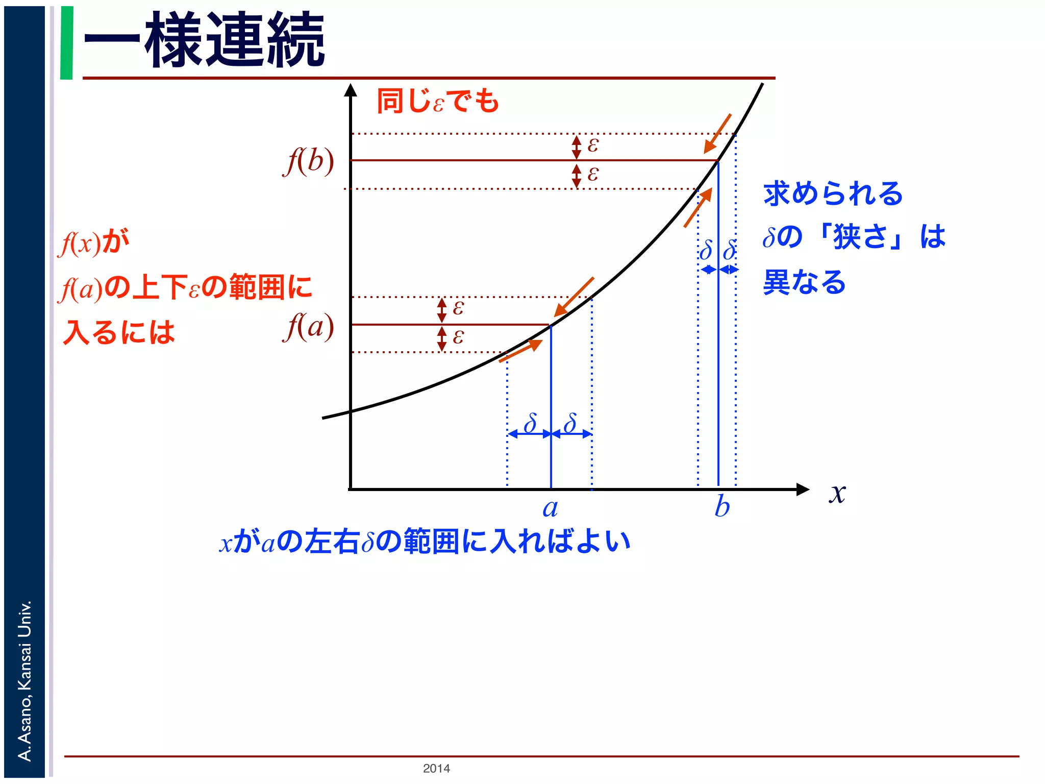 一様連続 
f(a) εε 
2014 A. Asano, Kansai Univ. 
x 
δ δ 
εε 
f(b) 
δ δ 
a 
f(x)が 
f(a)の上下εの範囲に 
入るには 
xがaの左右δの範囲に入ればよい 
b 
同じεでも 
求められる 
δの「狭さ」は 
異なる 
 