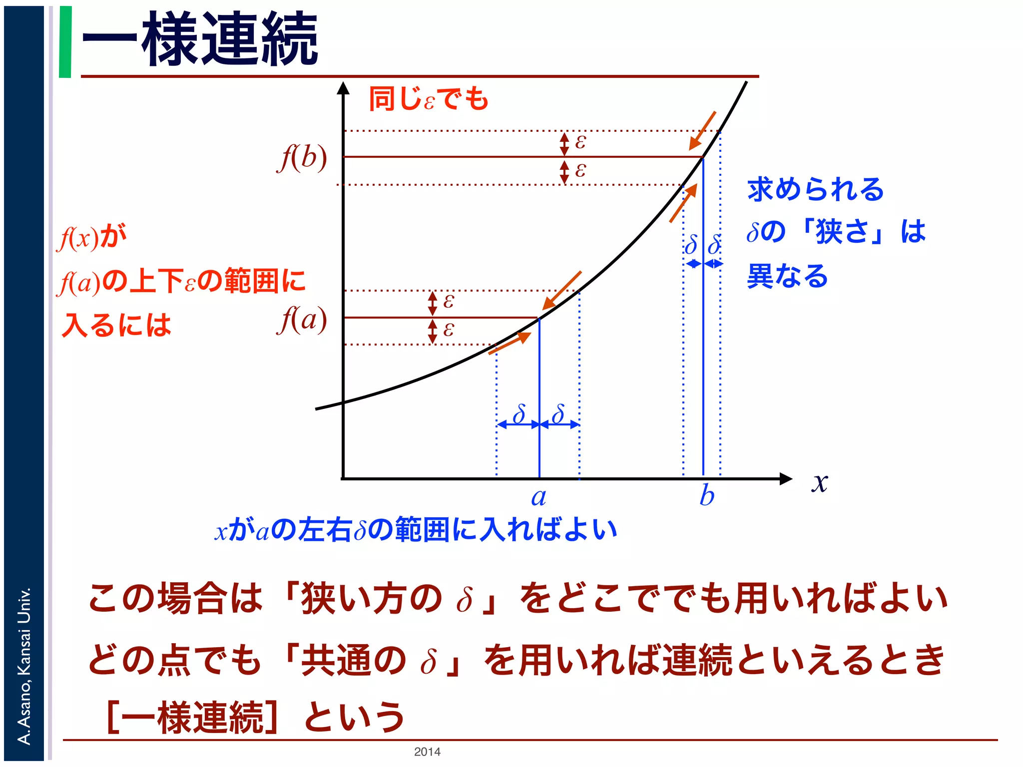 一様連続 
f(a) εε 
2014 A. Asano, Kansai Univ. 
x 
δ δ 
εε 
f(b) 
δ δ 
a 
f(x)が 
f(a)の上下εの範囲に 
入るには 
xがaの左右δの範囲に入ればよい 
b 
同じεでも 
求められる 
δの「狭さ」は 
異なる 
この場合は「狭い方の δ 」をどこででも用いればよい 
どの点でも「共通の δ 」を用いれば連続といえるとき 
［一様連続］という 
 