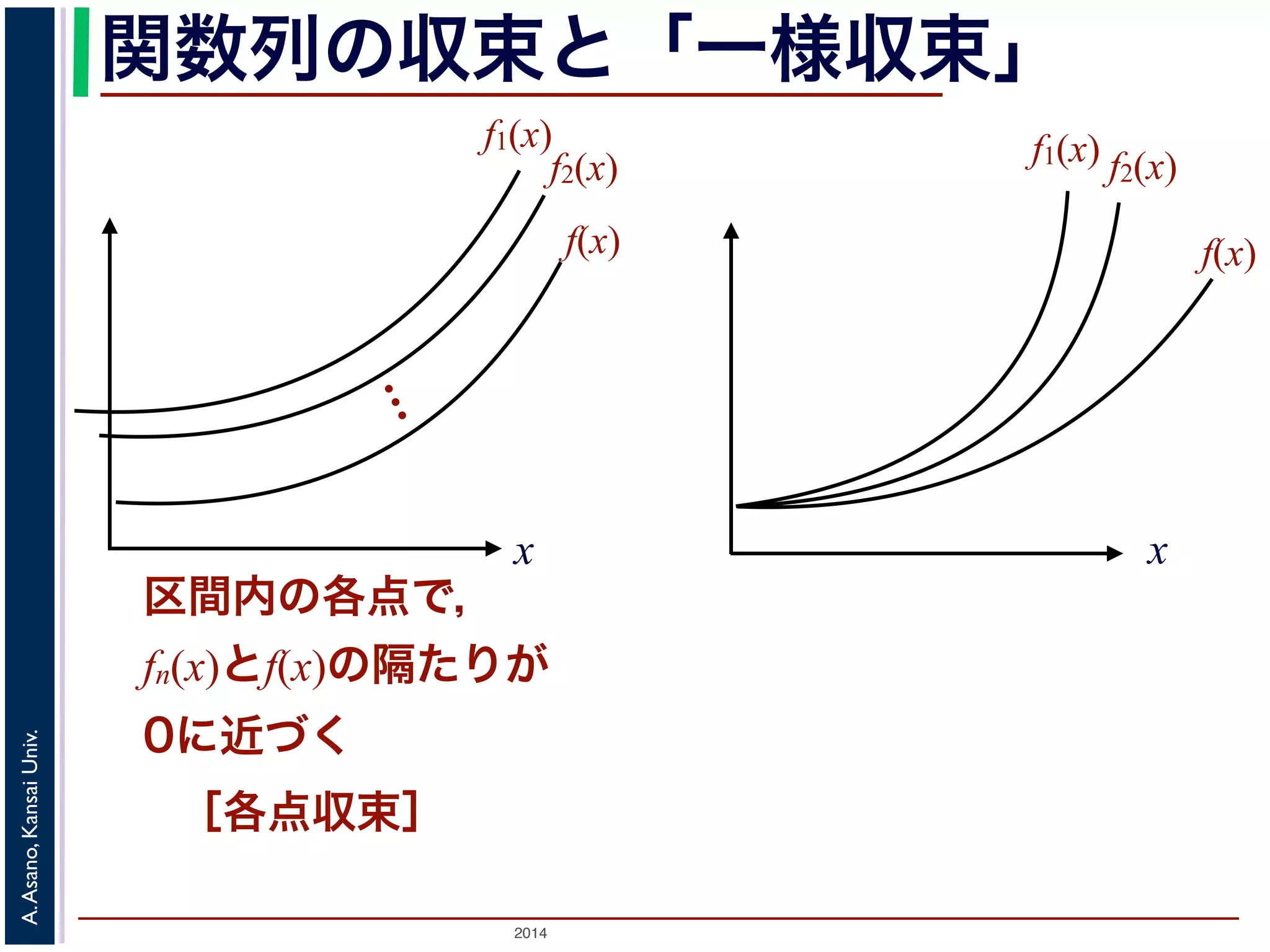 関数列の収束と「一様収束」 
f1(x) 
x 
2014 A. Asano, Kansai Univ. 
f2(x) 
… 
f(x) 
区間内の各点で， 
fn(x)とf(x)の隔たりが 
0に近づく 
［各点収束］ 
f1(x) 
f(x) 
f2(x) 
x 
 