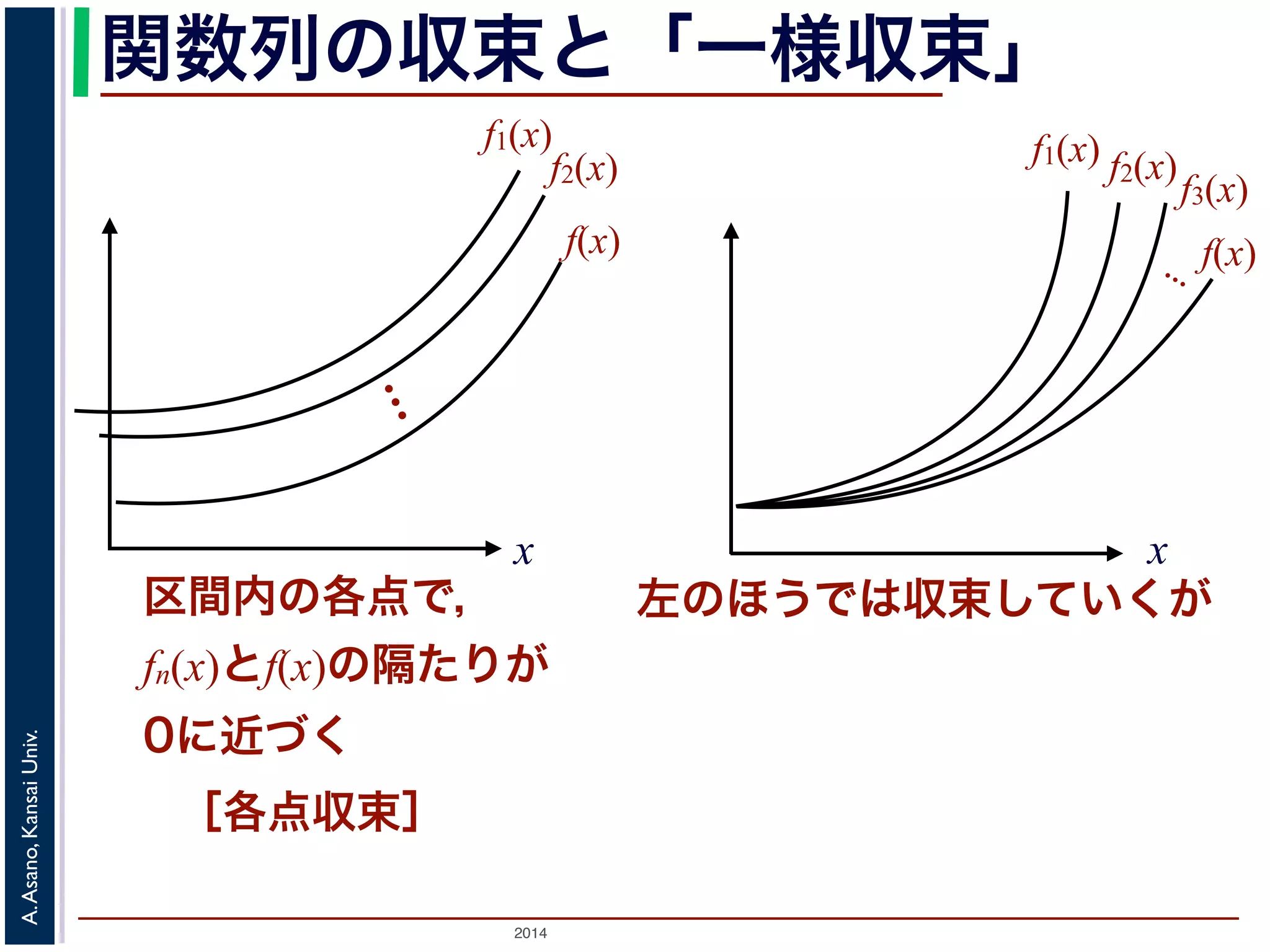 関数列の収束と「一様収束」 
f1(x) 
x 
2014 A. Asano, Kansai Univ. 
f2(x) 
… 
f(x) 
区間内の各点で， 
fn(x)とf(x)の隔たりが 
0に近づく 
［各点収束］ 
f1(x) 
f2(x)f3(x) 
… 
f(x) 
x 
左のほうでは収束していくが 
 