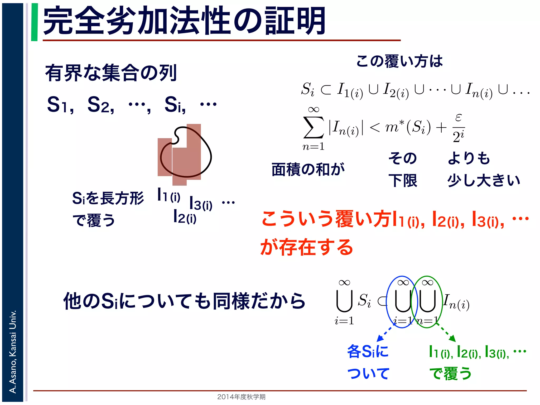 2014年度秋学期 
A.Asano,KansaiUniv.
完全劣加法性の証明
有界な集合の列
こういう覆い方I1(i), I2(i), I3(i), …
が存在する
S1, S2, …, Si, …
I1(i)
I2(i)
I3(i) …Siを長方形
で覆う
有界な集合の列 S1, S2, . . . のうちのひとつの集合 Si を，長方形 I1(i), I
このとき，Si のルベーグ外測度 m∗(Si) は Si を覆う長方形の面積の和の
ついて，
Si ⊂ I1(i) ∪ I2(i) ∪ · · · ∪ In(i) ∪ . . .
かつ
∞
n=1
|In(i)| < m∗
(Si) +
ε
2i
となる I1(i), I2(i), . . . が存在します 3。
他の S についても同様に考えると，
∞
i=1
Si ⊂
∞
i=1
∞
n=1
In(i)
となります。この式の右辺は，「可算無限個の長方形の可算無限個の和集
「可算無限個の長方形の和集合」と同じです 4。そこで，
m∗
(
∞
Si)
∞ ∞
|In(i)|
このとき，Si のルベーグ外測度 m∗(Si) は Si を覆う長方形の面積の和の下
ついて，
Si ⊂ I1(i) ∪ I2(i) ∪ · · · ∪ In(i) ∪ . . .
かつ
∞
n=1
|In(i)| < m∗
(Si) +
ε
2i
となる I1(i), I2(i), . . . が存在します 3。
他の S についても同様に考えると，
∞
i=1
Si ⊂
∞
i=1
∞
n=1
In(i)
となります。この式の右辺は，「可算無限個の長方形の可算無限個の和集合
「可算無限個の長方形の和集合」と同じです 4。そこで，
m∗
(
∞
i=1
Si)
∞
i=1
∞
n=1
|In(i)|
∞
∗ ε
その
下限
よりも
少し大きい
面積の和が
この覆い方は
他のSiについても同様だから
性質３は，完全劣加法性とよばれるものです。この性質は，次のように
有界な集合の列 S1, S2, . . . のうちのひとつの集合 Si を，長方形 I1(i), I
このとき，Si のルベーグ外測度 m∗(Si) は Si を覆う長方形の面積の和の
ついて，
Si ⊂ I1(i) ∪ I2(i) ∪ · · · ∪ In(i) ∪ . . .
かつ
∞
n=1
|In(i)| < m∗
(Si) +
ε
2i
となる I1(i), I2(i), . . . が存在します 3。
他の S についても同様に考えると，
∞
i=1
Si ⊂
∞
i=1
∞
n=1
In(i)
となります。この式の右辺は，「可算無限個の長方形の可算無限個の和集
「可算無限個の長方形の和集合」と同じです 4。そこで，
∞ ∞ ∞
各Siに
ついて
I1(i), I2(i), I3(i), …
で覆う
 