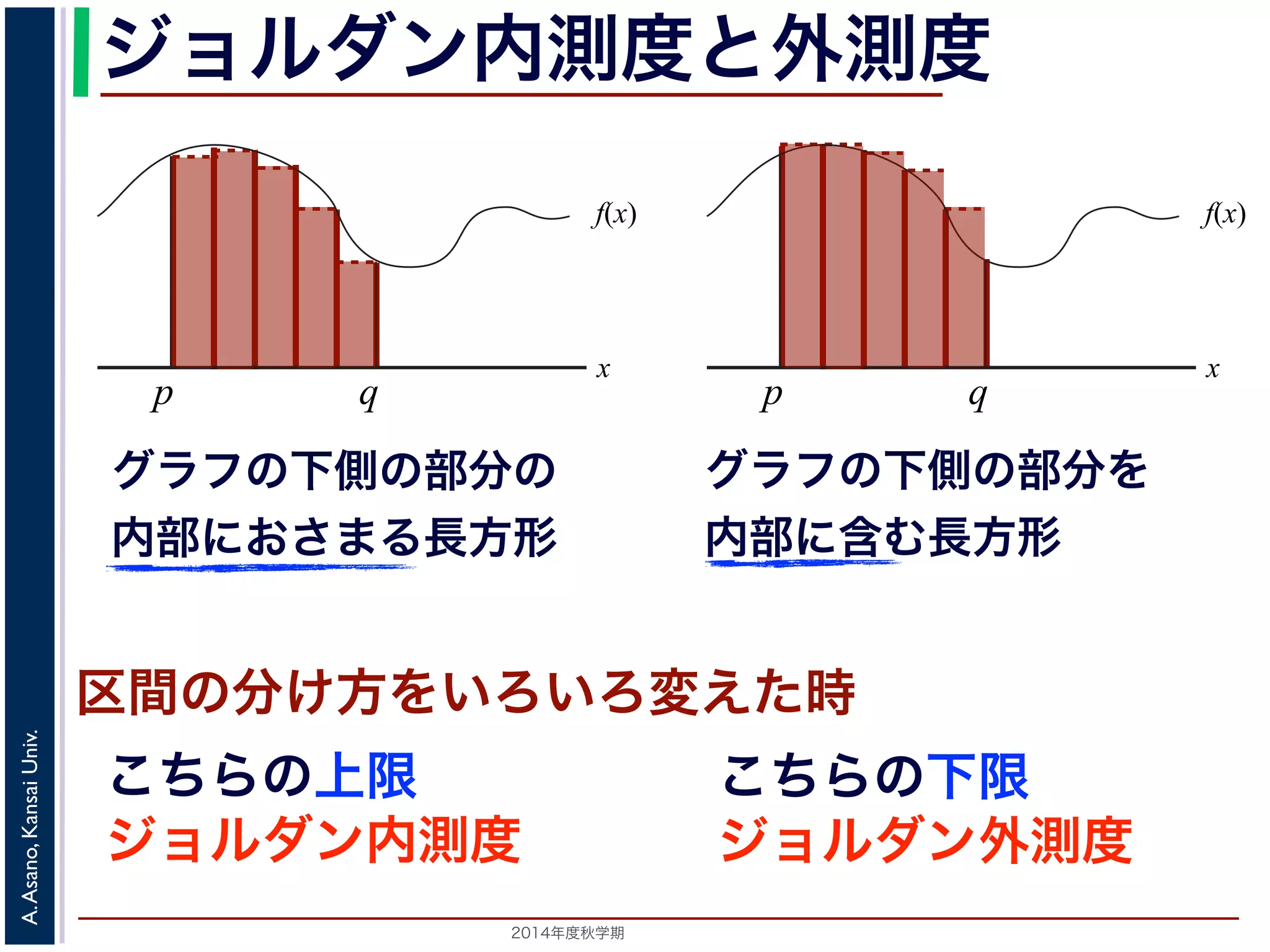 2014年度秋学期 
A.Asano,KansaiUniv.
ジョルダン内測度と外測度
f(x)
x
p q
グラフの下側の部分の
内部におさまる長方形
区間の分け方をいろいろ変えた時
こちらの上限
f(x)
x
p q
グラフの下側の部分を
内部に含む長方形
ジョルダン内測度
こちらの下限
ジョルダン外測度
 