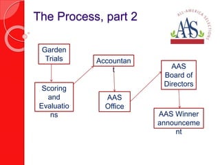 The Process, part 2 
Garden 
Trials 
Scoring 
and 
Evaluatio 
ns 
Accountan 
t 
AAS 
Office 
AAS 
Board of 
Directors 
AAS Winner 
announceme 
nt 
 